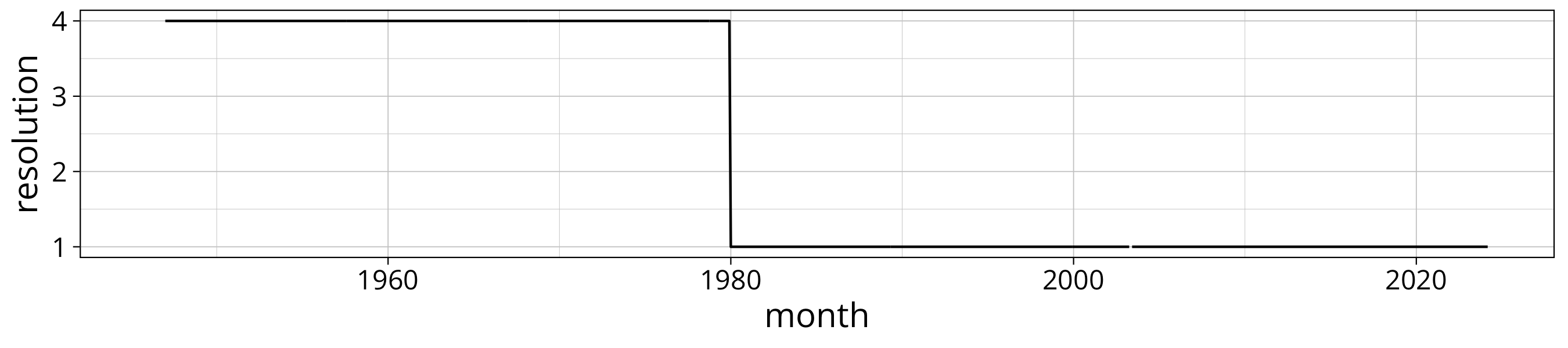 plot of chunk solar: median resolution by month